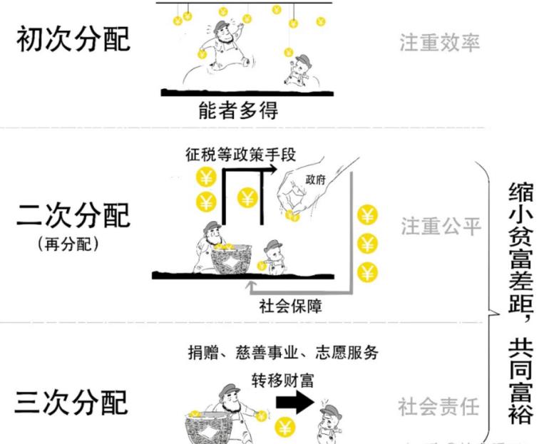 收入分配的三次分配图片